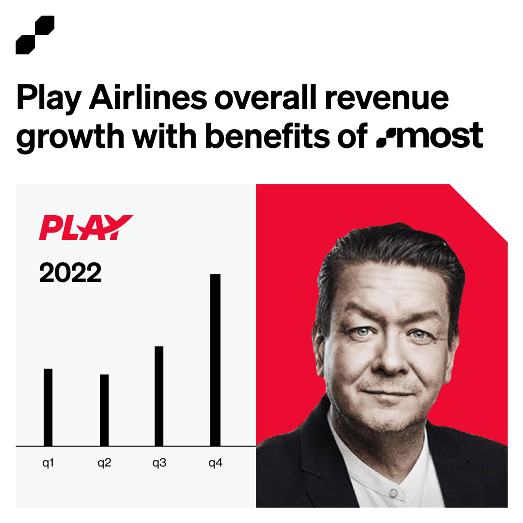 Play Airlines is increasing ancillary revenues